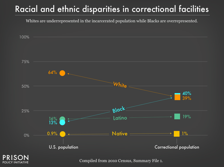 A graph showing the racial and ethnic disparities in correctional facilities.