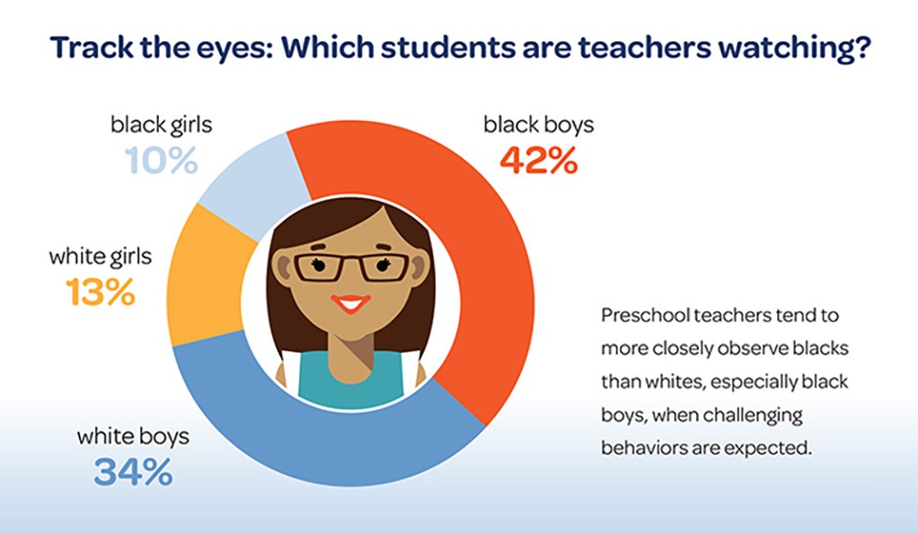 Infographic donut chart with percentage of white and black students being observed by teachers.