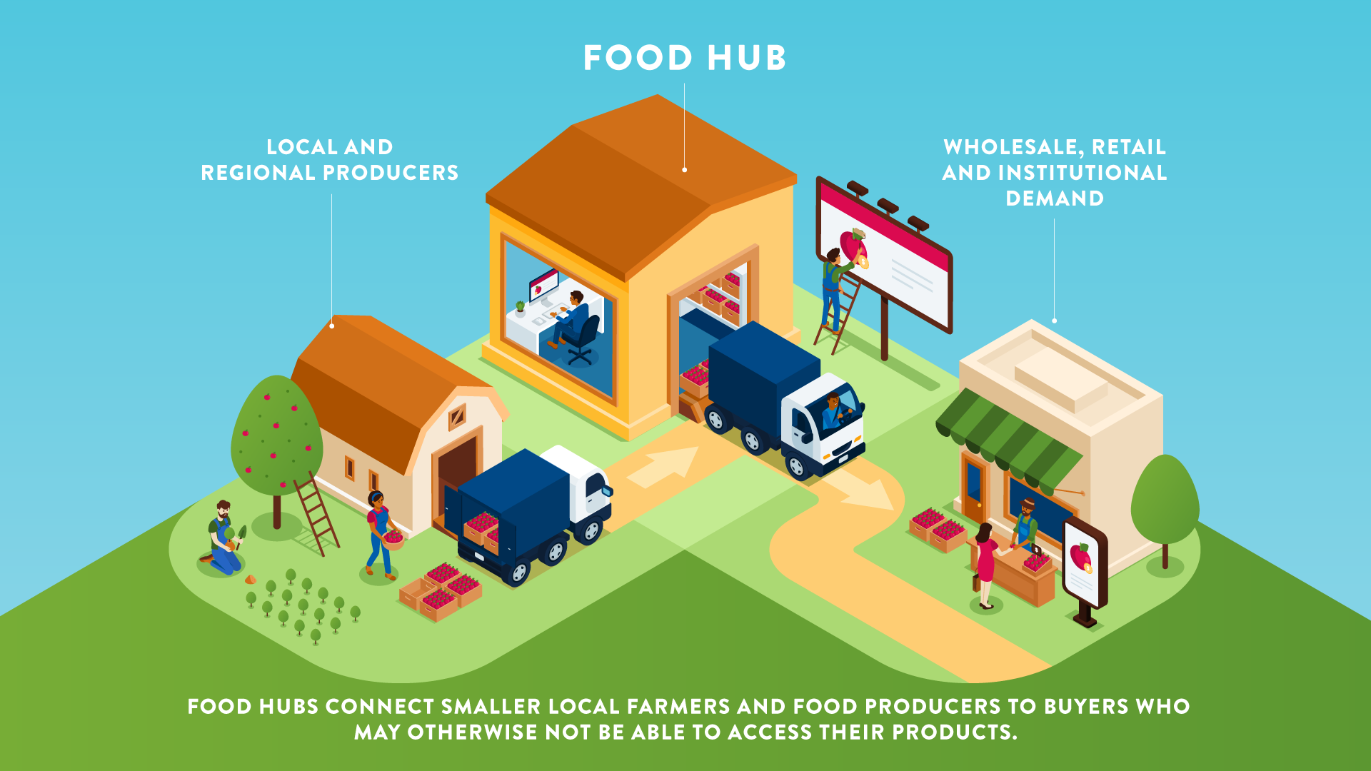 An illustration of a food hub with farmers and a marketplace.