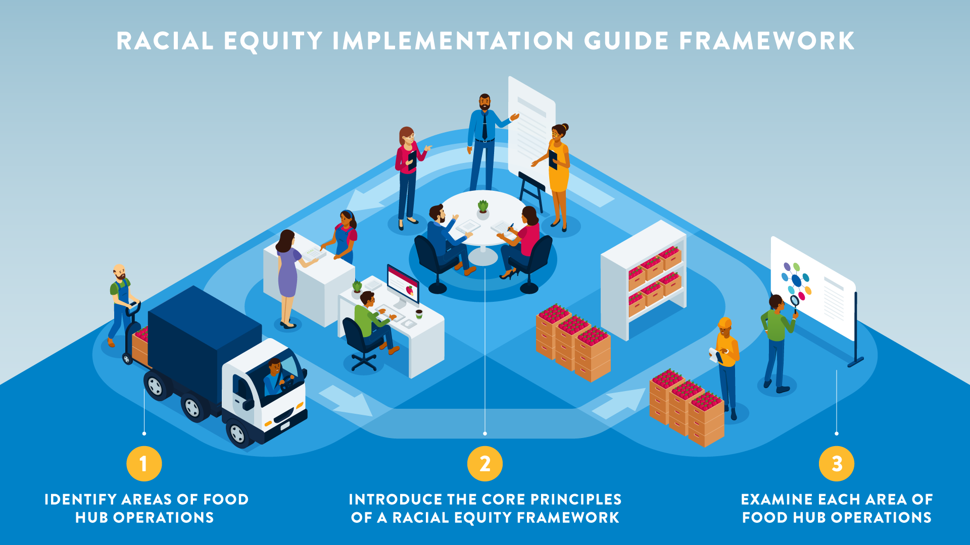 An illustration that shows three ways to implement a racial equity framework.