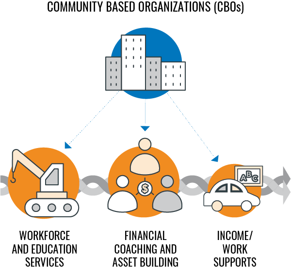 A graphic explaining community based organizations.