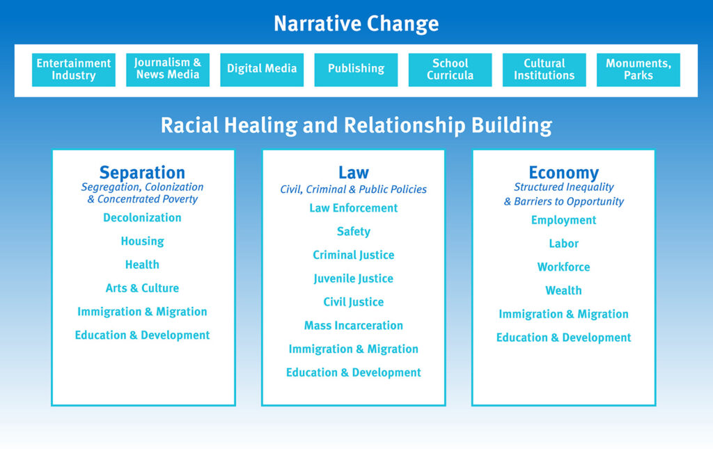 Truth, Racial Healing & Transformation Framework