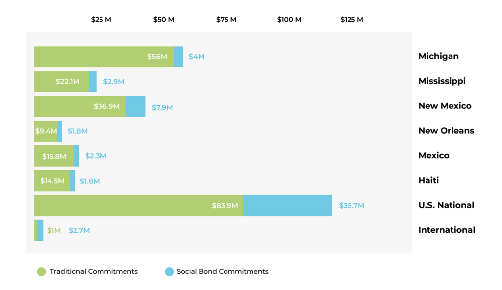 2022 Annual Snapshot - Financials | W.K. Kellogg Foundation