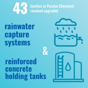 3 families in Paraíso Chicotanil received upgraded rainwater capture systems and reinforced concrete holding tanks