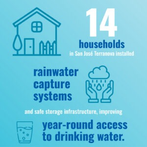 14 households in San José Terranova installed rainwater capture systems and safe storage infrastructure, improving year-round access to drinking water.
