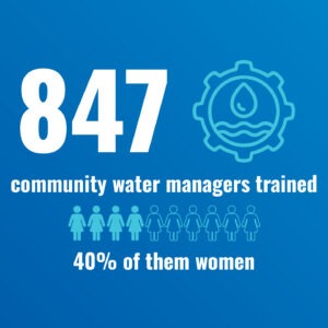 847 community water managers trained, 40% of them women